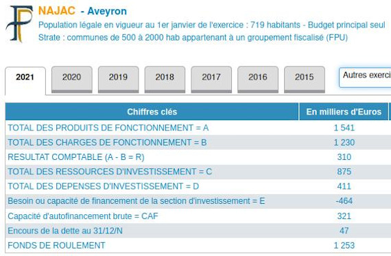 Les chiffres clés des finances de la commune de Najac en 2021 (source : ministère des finances)